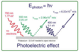 Einstein e l’effetto fotoelettico